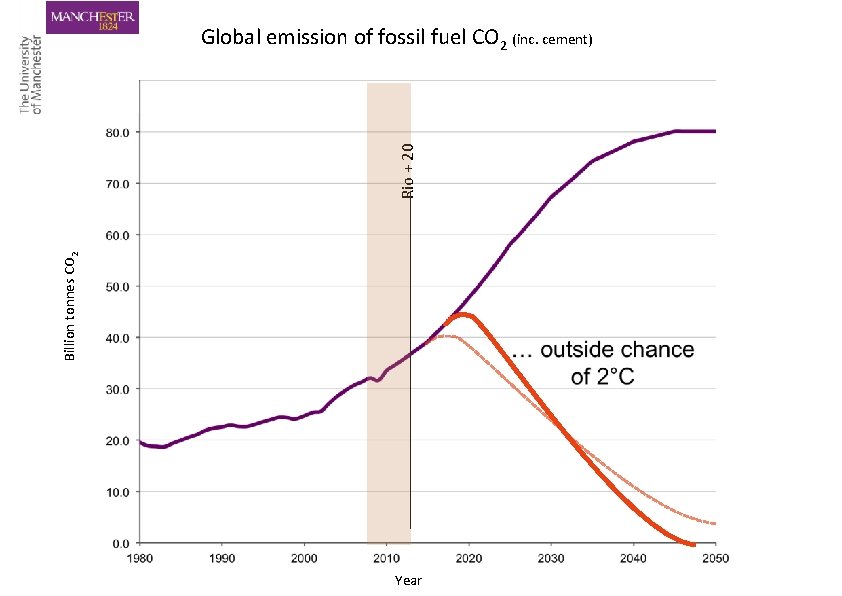 Billion tonnes CO 2 Rio + 20 Global emission of fossil fuel CO 2