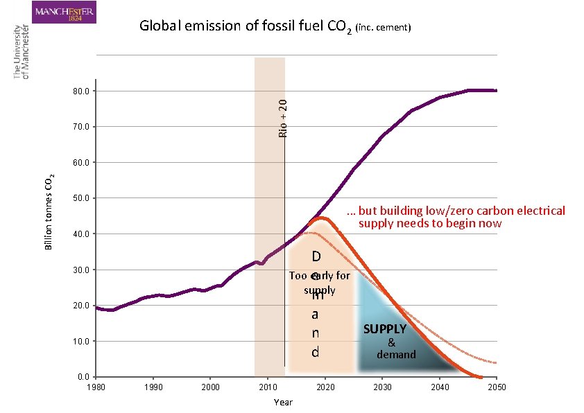Global emission of fossil fuel CO 2 (inc. cement) 90. 0 Rio + 20