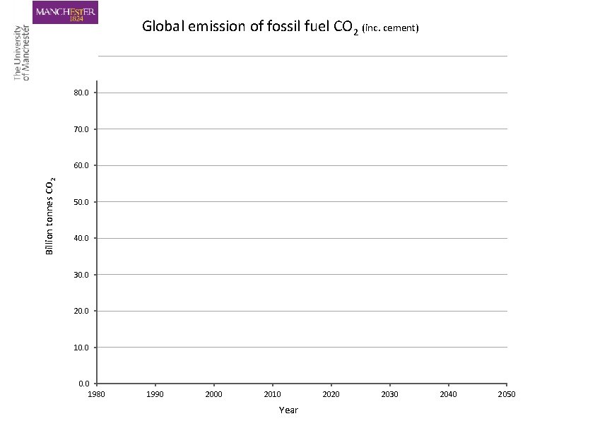 Global emission of fossil fuel CO 2 (inc. cement) 90. 0 80. 0 70.