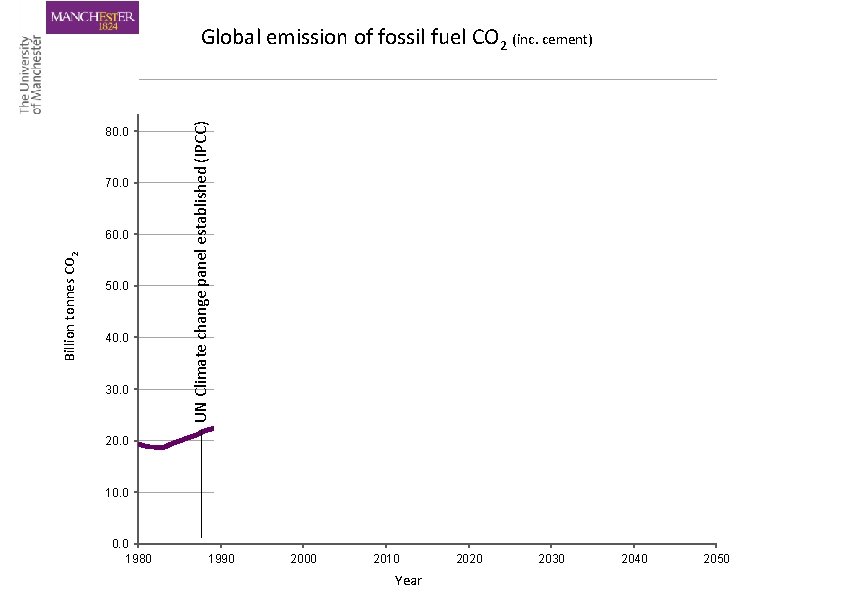 Billion tonnes CO 2 80. 0 70. 0 60. 0 50. 0 40. 0