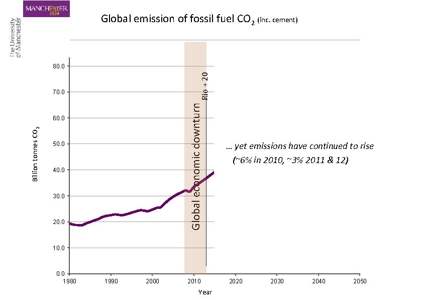 Global emission of fossil fuel CO 2 (inc. cement) 90. 0 Rio + 20