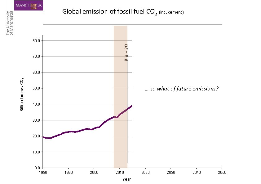 Global emission of fossil fuel CO 2 (inc. cement) 90. 0 Rio + 20