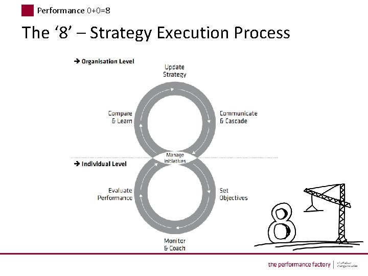 Performance 0+0=8 The ‘ 8’ – Strategy Execution Process 