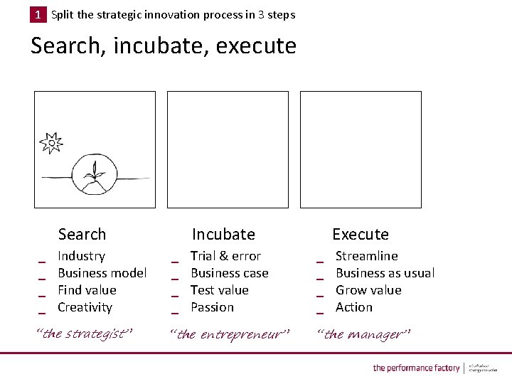 1 Split the strategic innovation process in 3 steps Search, incubate, execute Search _