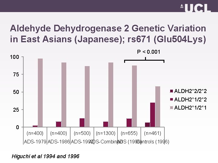 Aldehyde Dehydrogenase 2 Genetic Variation in East Asians (Japanese); rs 671 (Glu 504 Lys)