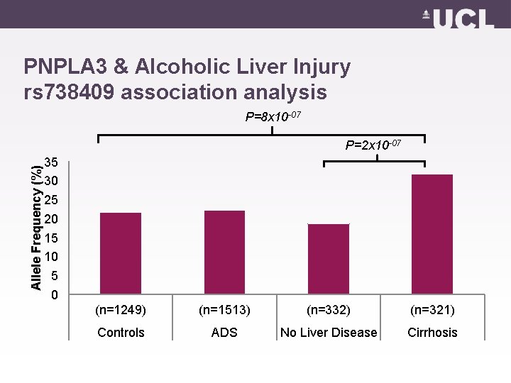 PNPLA 3 & Alcoholic Liver Injury rs 738409 association analysis P=8 x 10 -07