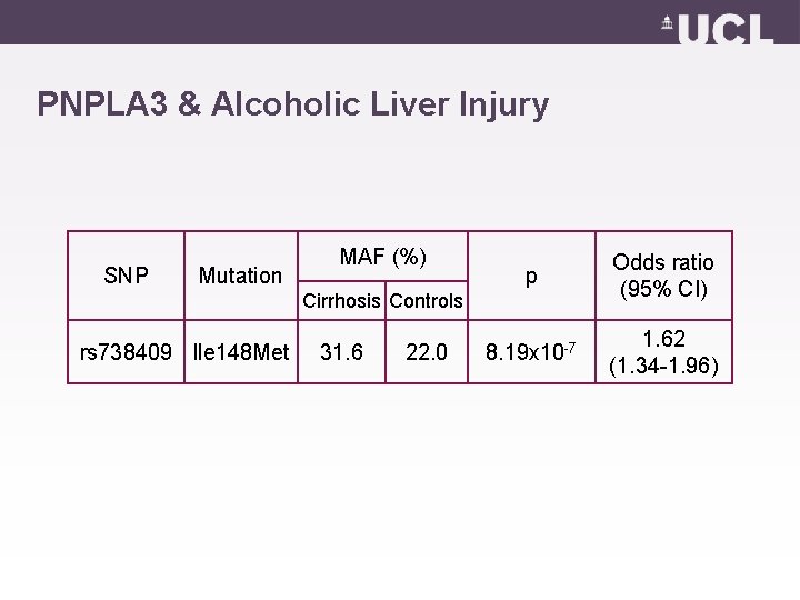 PNPLA 3 & Alcoholic Liver Injury SNP Mutation MAF (%) p Odds ratio (95%