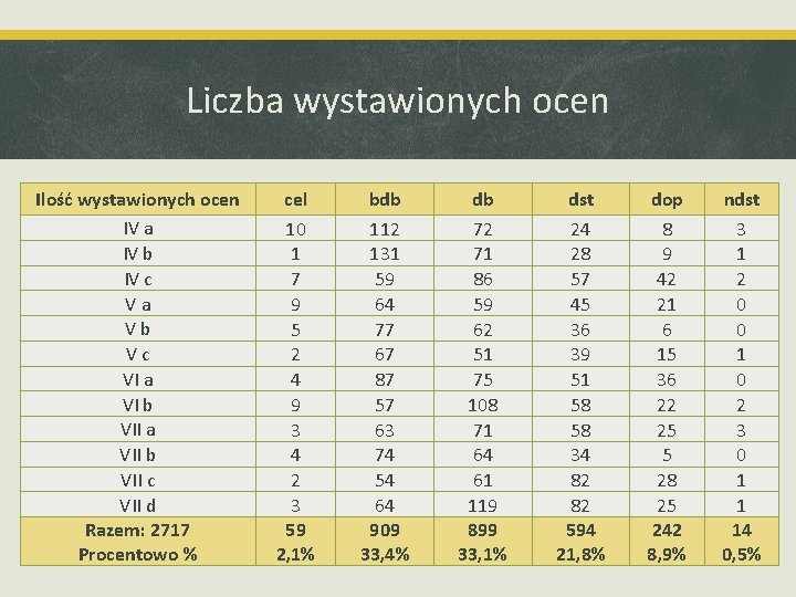 Liczba wystawionych ocen Ilość wystawionych ocen IV a IV b IV c Va Vb Liczba wystawionych ocen Ilość wystawionych ocen IV a IV b IV c Va Vb