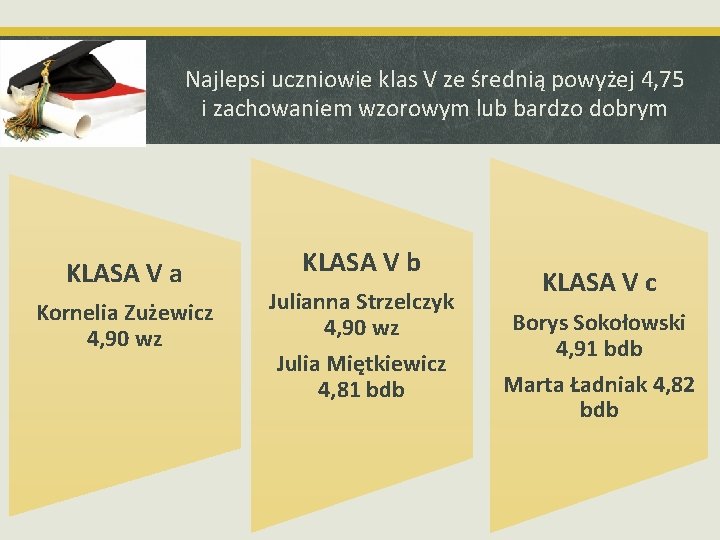 Najlepsi uczniowie klas V ze średnią powyżej 4, 75 i zachowaniem wzorowym lub bardzo Najlepsi uczniowie klas V ze średnią powyżej 4, 75 i zachowaniem wzorowym lub bardzo
