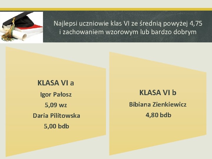 Najlepsi uczniowie klas VI ze średnią powyżej 4, 75 i zachowaniem wzorowym lub bardzo Najlepsi uczniowie klas VI ze średnią powyżej 4, 75 i zachowaniem wzorowym lub bardzo