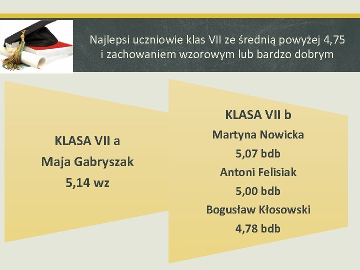 Najlepsi uczniowie klas VII ze średnią powyżej 4, 75 i zachowaniem wzorowym lub bardzo Najlepsi uczniowie klas VII ze średnią powyżej 4, 75 i zachowaniem wzorowym lub bardzo