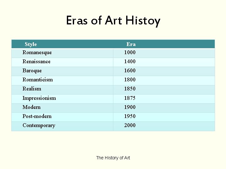 Eras of Art Histoy Style Romanesque Era 1000 Renaissance 1400 Baroque 1600 Romanticism 1800