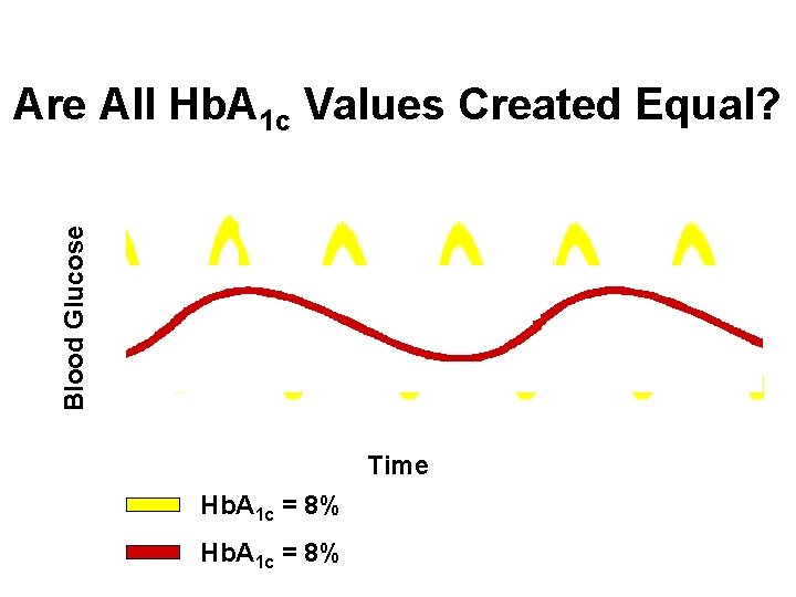 Blood Glucose Are All Hb. A 1 c Values Created Equal? Time Hb. A