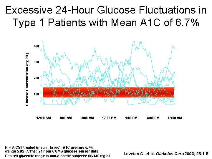 Excessive 24 -Hour Glucose Fluctuations in Type 1 Patients with Mean A 1 C