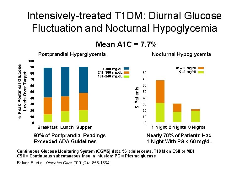 Intensively-treated T 1 DM: Diurnal Glucose Fluctuation and Nocturnal Hypoglycemia Mean A 1 C