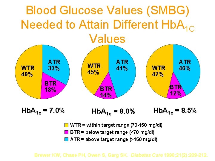 Blood Glucose Values (SMBG) Needed to Attain Different Hb. A 1 C Values WTR