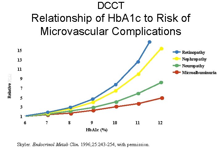 DCCT Relationship of Hb. A 1 c to Risk of Microvascular Complications 15 Retinopathy