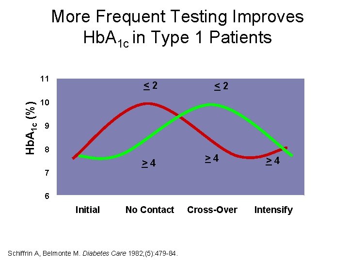 More Frequent Testing Improves Hb. A 1 c in Type 1 Patients Hb. A