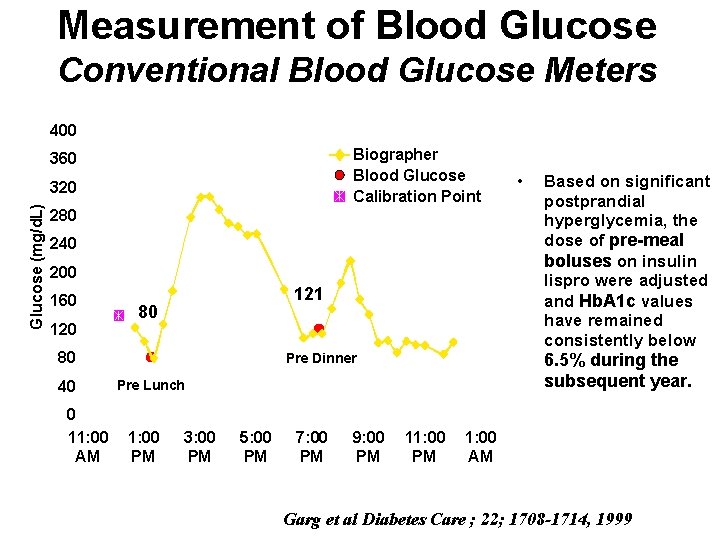 Measurement of Blood Glucose Conventional Blood Glucose Meters 400 Biographer Blood Glucose Calibration Point