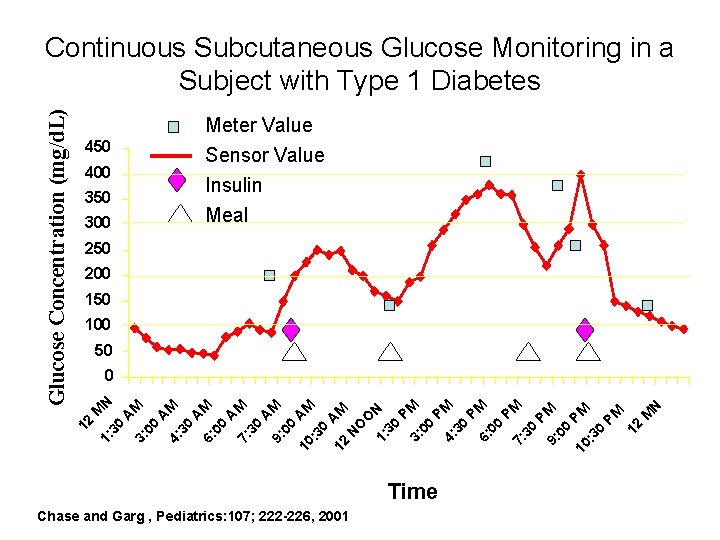 Meter Value Sensor Value Insulin Meal 450 400 350 300 250 200 150 100