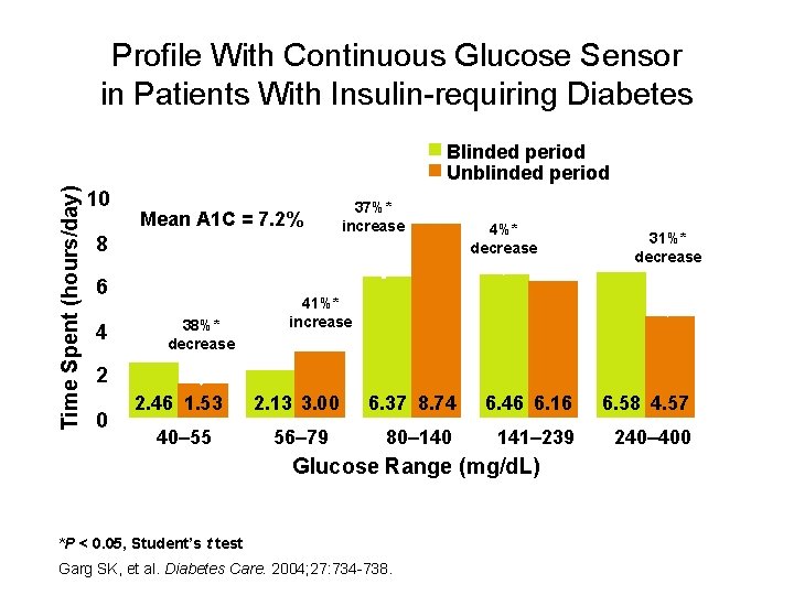 Profile With Continuous Glucose Sensor in Patients With Insulin-requiring Diabetes Time Spent (hours/day) Blinded