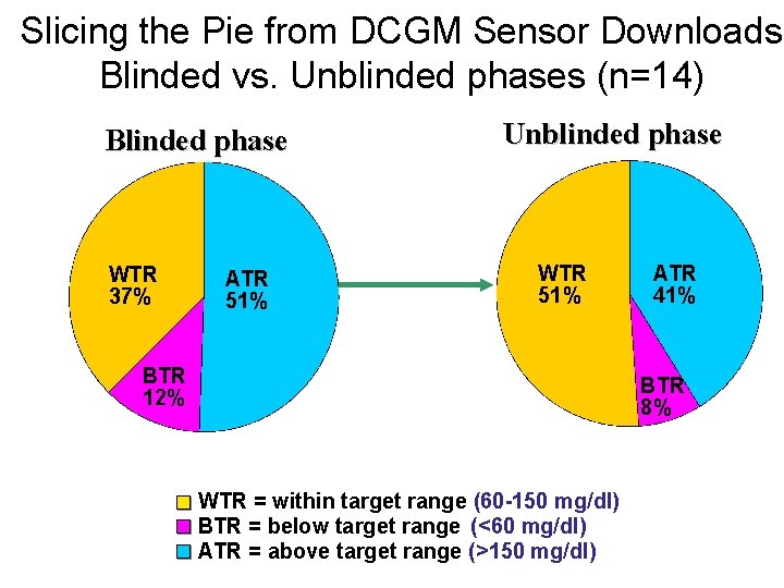 Slicing the Pie from DCGM Sensor Downloads Blinded vs. Unblinded phases (n=14) Blinded phase