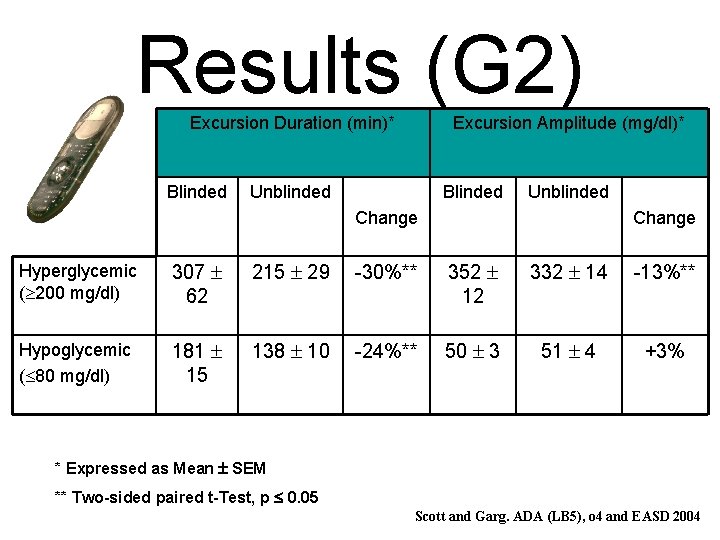 Results (G 2) Excursion Duration (min)* Blinded Excursion Amplitude (mg/dl)* Unblinded Blinded Unblinded Change