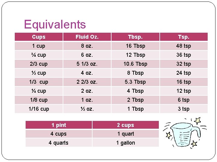 Equivalents Cups Fluid Oz. Tbsp. Tsp. 1 cup 8 oz. 16 Tbsp 48 tsp Equivalents Cups Fluid Oz. Tbsp. Tsp. 1 cup 8 oz. 16 Tbsp 48 tsp