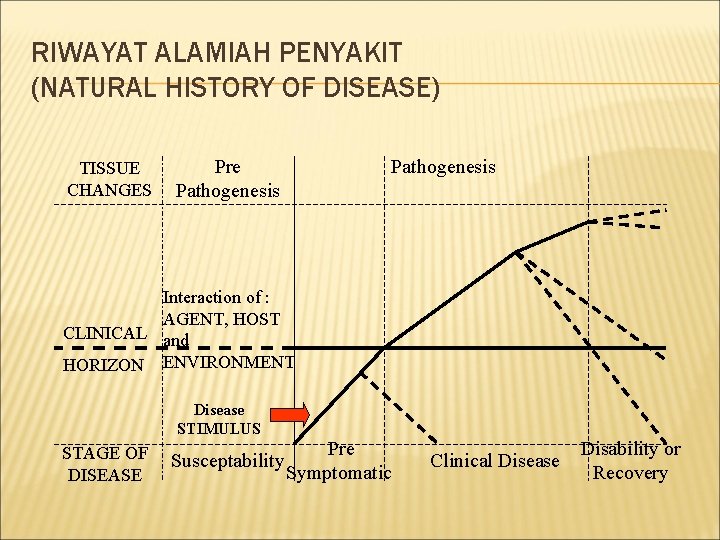 RIWAYAT ALAMIAH PENYAKIT (NATURAL HISTORY OF DISEASE) TISSUE CHANGES Pre Pathogenesis Interaction of :