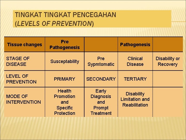 TINGKAT PENCEGAHAN (LEVELS OF PREVENTION) Tissue changes Pre Pathogenesis STAGE OF DISEASE Susceptability Pre