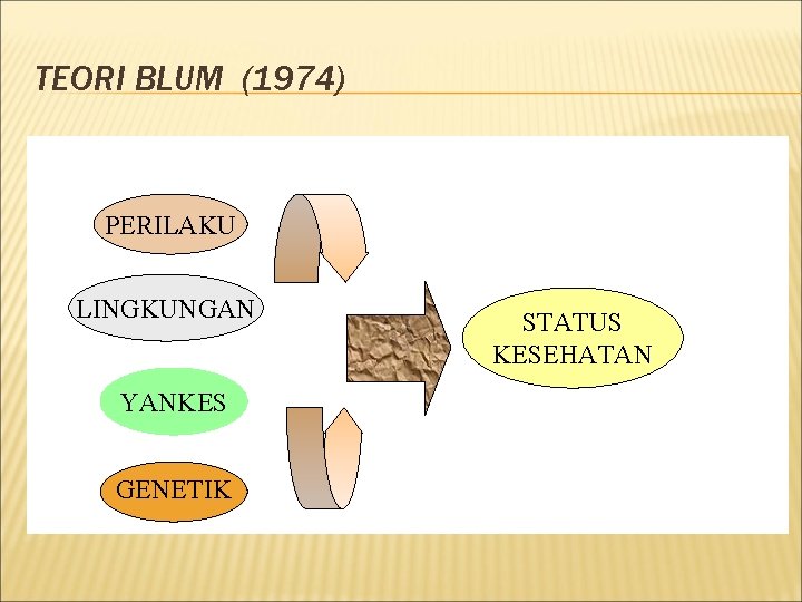 TEORI BLUM (1974) PERILAKU LINGKUNGAN YANKES GENETIK STATUS KESEHATAN 