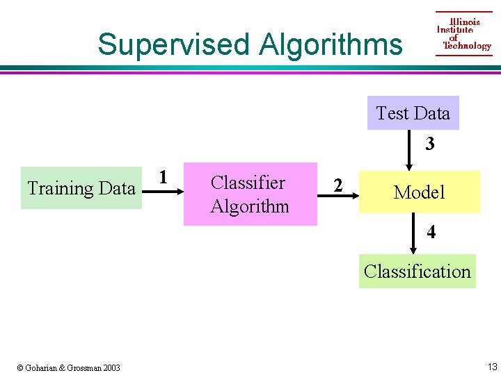 Supervised Algorithms Test Data 3 Training Data 1 Classifier Algorithm 2 Model 4 Classification