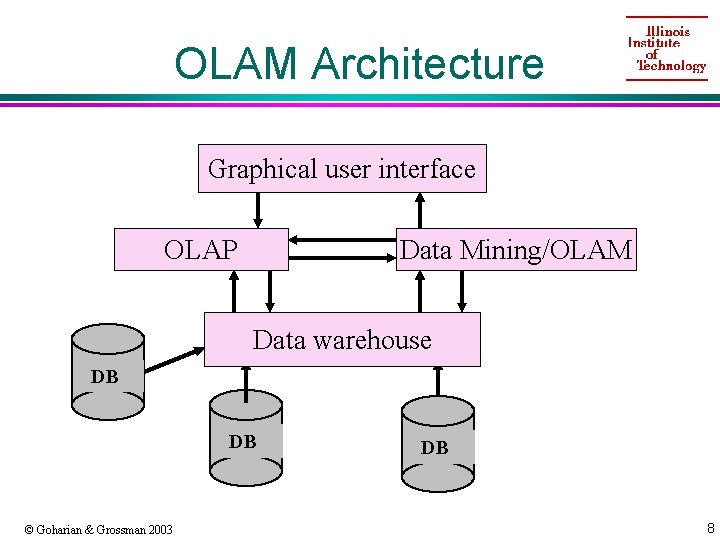 OLAM Architecture Graphical user interface OLAP Data Mining/OLAM Data warehouse DB DB © Goharian
