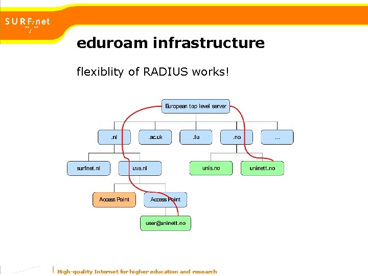 eduroam infrastructure flexiblity of RADIUS works! High-quality Internet for higher education and research eduroam infrastructure flexiblity of RADIUS works! High-quality Internet for higher education and research