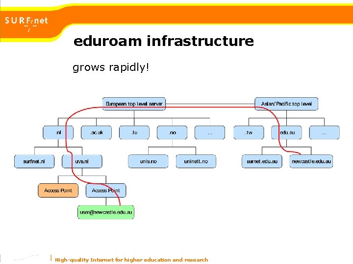 eduroam infrastructure grows rapidly! High-quality Internet for higher education and research eduroam infrastructure grows rapidly! High-quality Internet for higher education and research