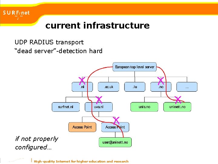 current infrastructure UDP RADIUS transport “dead server”-detection hard if not properly configured… High-quality Internet current infrastructure UDP RADIUS transport “dead server”-detection hard if not properly configured… High-quality Internet