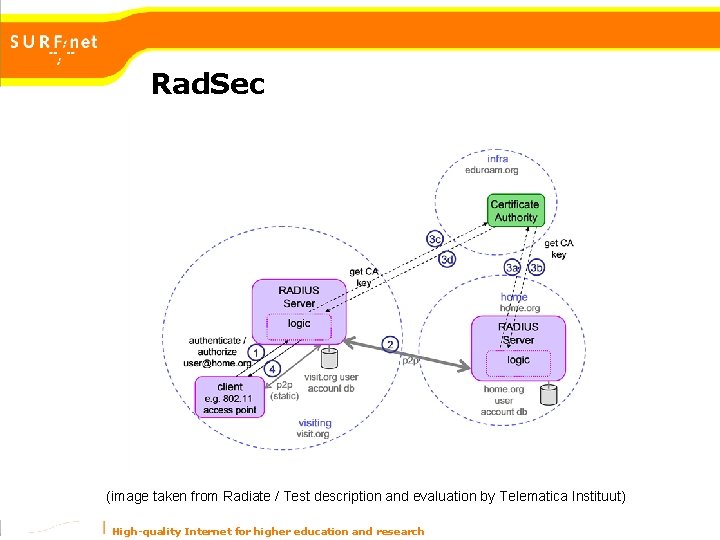 Rad. Sec (image taken from Radiate / Test description and evaluation by Telematica Instituut) Rad. Sec (image taken from Radiate / Test description and evaluation by Telematica Instituut)