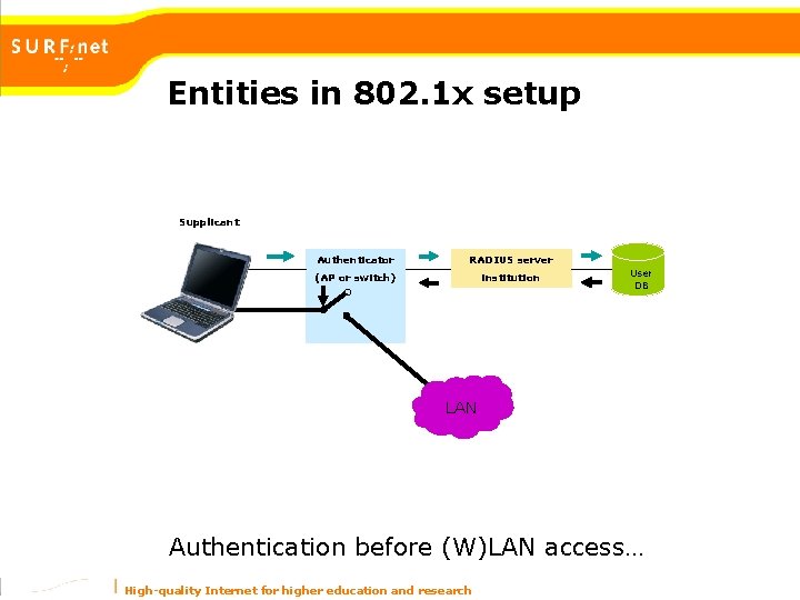 Entities in 802. 1 x setup Supplicant Authenticator RADIUS server (AP or switch) institution Entities in 802. 1 x setup Supplicant Authenticator RADIUS server (AP or switch) institution