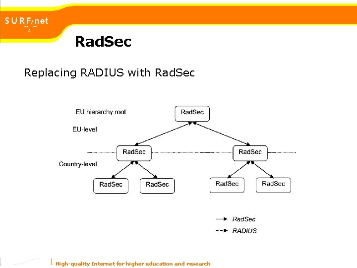 Rad. Sec Replacing RADIUS with Rad. Sec High-quality Internet for higher education and research Rad. Sec Replacing RADIUS with Rad. Sec High-quality Internet for higher education and research
