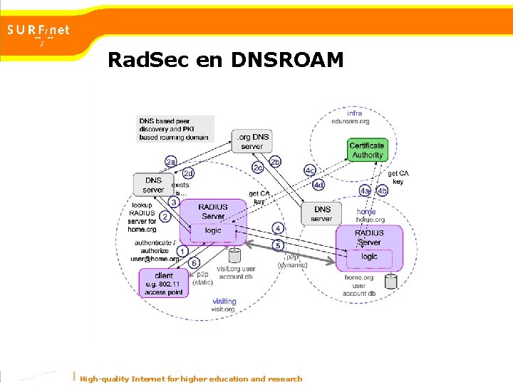 Rad. Sec en DNSROAM High-quality Internet for higher education and research Rad. Sec en DNSROAM High-quality Internet for higher education and research