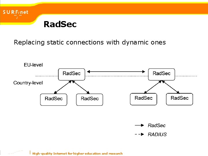Rad. Sec Replacing static connections with dynamic ones High-quality Internet for higher education and Rad. Sec Replacing static connections with dynamic ones High-quality Internet for higher education and