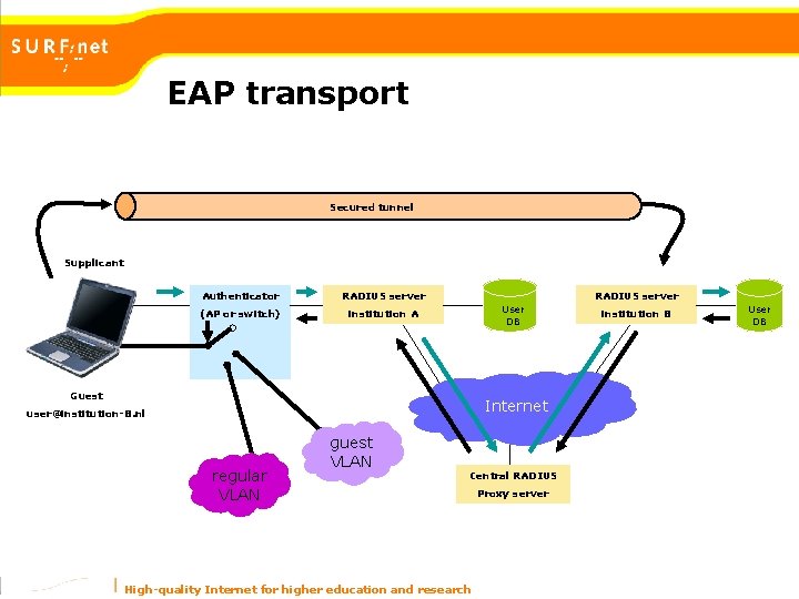 EAP transport Secured tunnel Supplicant Authenticator (AP or switch) RADIUS server User DB institution EAP transport Secured tunnel Supplicant Authenticator (AP or switch) RADIUS server User DB institution