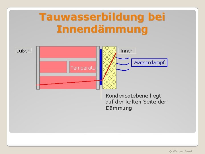 Tauwasserbildung bei Innendämmung außen innen Temperatur Wasserdampf Kondensatebene liegt auf der kalten Seite der