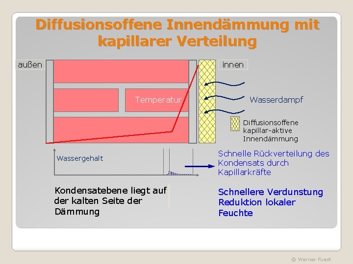 Diffusionsoffene Innendämmung mit kapillarer Verteilung außen innen Temperatur Wasserdampf Diffusionsoffene kapillar-aktive Innendämmung Wassergehalt Kondensatebene