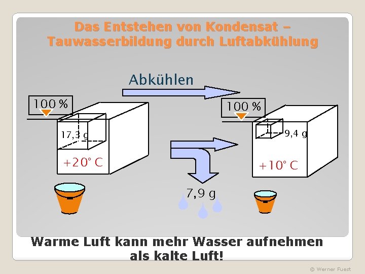 Das Entstehen von Kondensat – Tauwasserbildung durch Luftabkühlung Abkühlen 100 % 9, 4 g