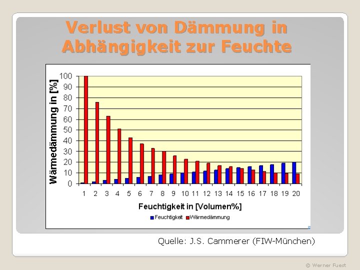 Verlust von Dämmung in Abhängigkeit zur Feuchte Quelle: J. S. Cammerer (FIW-München) © Werner