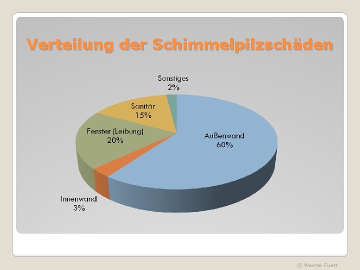 Verteilung der Schimmelpilzschäden © Werner Fuest 