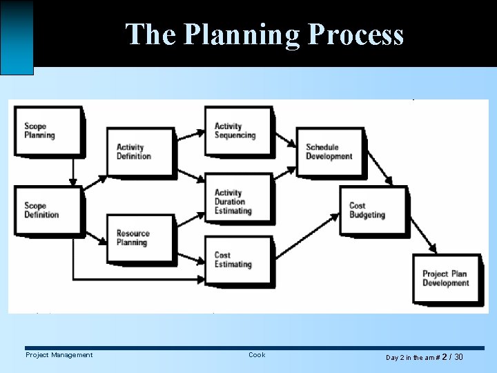 The Planning Process Project Management Cook Day 2 in the am # 2 /