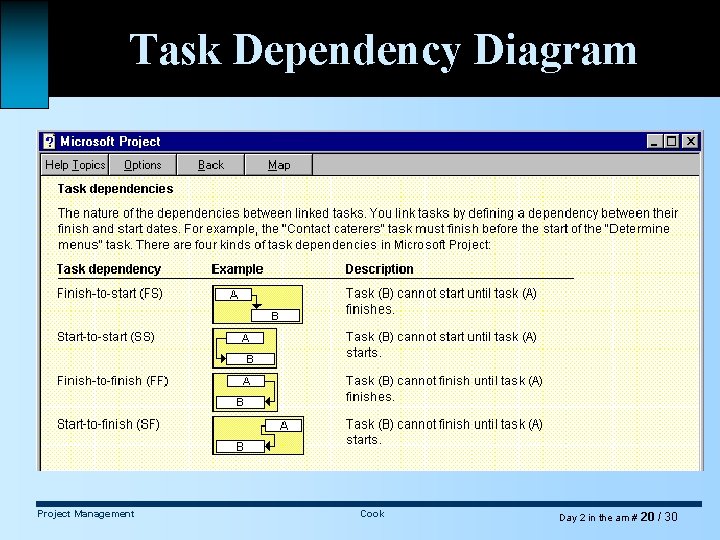 Task Dependency Diagram Project Management Cook Day 2 in the am # 20 /