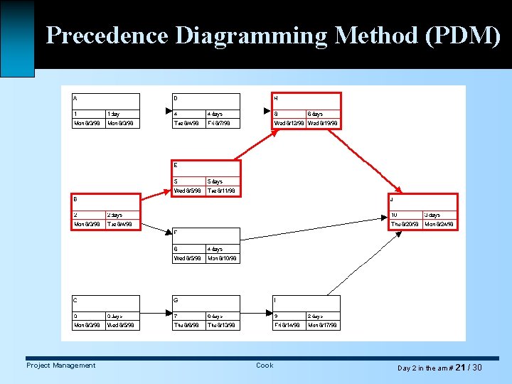 Precedence Diagramming Method (PDM) Project Management Cook Day 2 in the am # 21